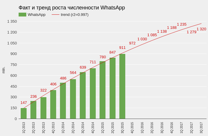 График роста популярности Whatsapp